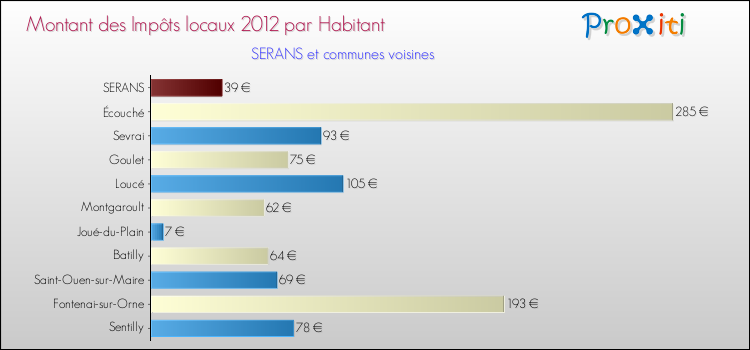 Montant des impôts locaux par Habitant pour SERANS et les communes proches Comparaison des impôts locaux par habitant pour SERANS et les communes voisines