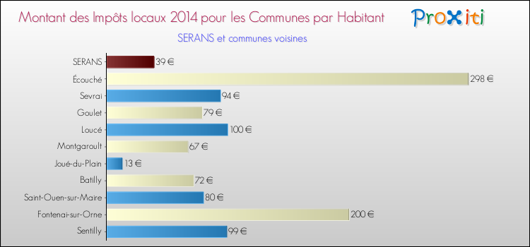 Montant des impôts locaux par Habitant pour SERANS et les communes proches en 2014 Comparaison des impôts locaux par habitant pour SERANS et les communes voisines en 2014