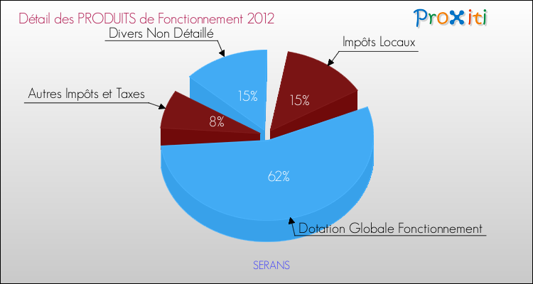 Décomposition du Budget de Fonctionnement 2012 de la commune de SERANS Budget de Fonctionnement 2012 pour la commune de SERANS