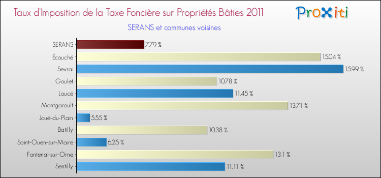 Taux d'imposition de la taxe foncière sur le bati 2011 pour SERANS et les communes proches Comparaison des taux d'imposition de la taxe foncière sur le bati 2011 pour SERANS et les communes voisines