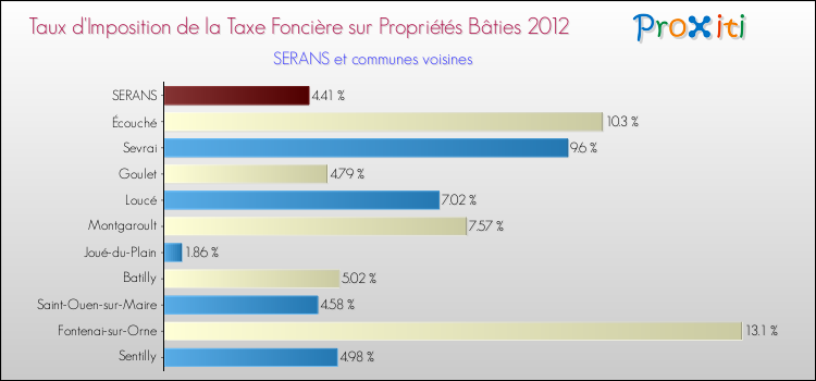 Taux d'imposition de la taxe foncière sur le bati 2012 pour SERANS et les communes proches Comparaison des taux d'imposition de la taxe foncière sur le bati 2012 pour SERANS et les communes voisines