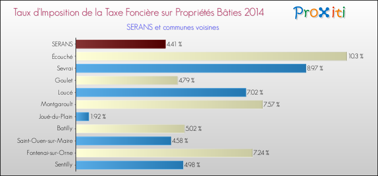 Taux d'imposition de la taxe foncière sur le bati 2014 pour SERANS et les communes proches Comparaison des taux d'imposition de la taxe foncière sur le bati 2014 pour SERANS et les communes voisines