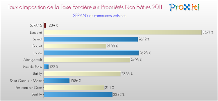 Taux d'imposition de la taxe foncière sur les immeubles et terrains non batis 2011 pour SERANS et les communes proches Comparaison des taux d'imposition de la taxe foncière sur les immeubles et terrains non batis 2011 pour SERANS et les communes voisines