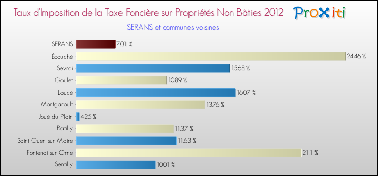 Taux d'imposition de la taxe foncière sur les immeubles et terrains non batis 2012 pour SERANS et les communes proches Comparaison des taux d'imposition de la taxe foncière sur les immeubles et terrains non batis 2012 pour SERANS et les communes voisines