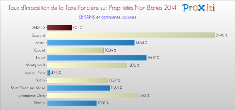 Taux d'imposition de la taxe foncière sur les immeubles et terrains non batis 2014 pour SERANS et les communes proches Comparaison des taux d'imposition de la taxe foncière sur les immeubles et terrains non batis 2014 pour SERANS et les communes voisines