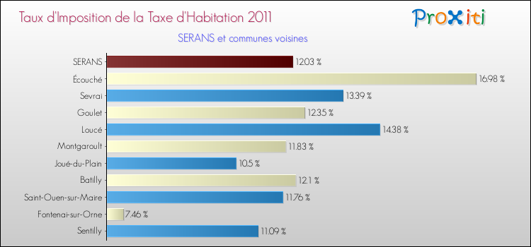 Taux d'imposition de la taxe d'habitation 2011 pour SERANS et les communes proches Comparaison des taux d'imposition de la taxe d'habitation 2011 pour SERANS et les communes voisines