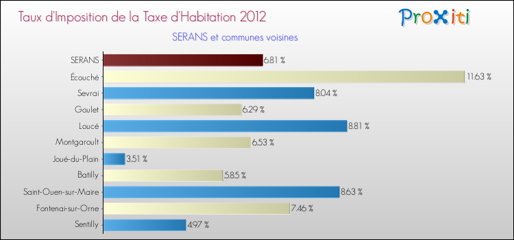Taux d'imposition de la taxe d'habitation 2012 pour SERANS et les communes proches Comparaison des taux d'imposition de la taxe d'habitation 2012 pour SERANS et les communes voisines