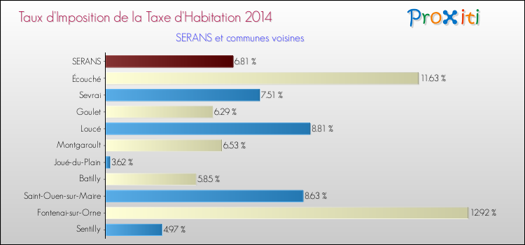 Taux d'imposition de la taxe d'habitation 2014 pour SERANS et les communes proches Comparaison des taux d'imposition de la taxe d'habitation 2014 pour SERANS et les communes voisines