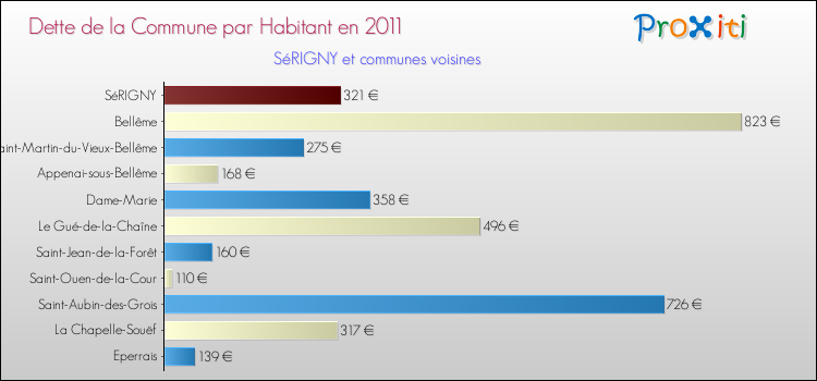 Dette par habitant de la commune en 2011 pour SéRIGNY et les communes proches Comparaison de la dette par habitant de la commune en 2011 pour SéRIGNY et les communes voisines