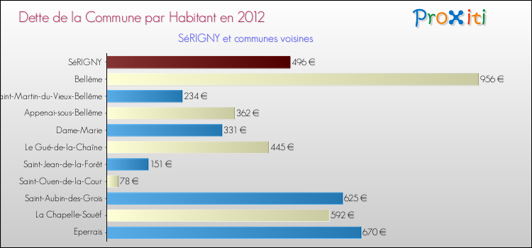 Dette par habitant de la commune en 2012 pour SéRIGNY et les communes proches Comparaison de la dette par habitant de la commune en 2012 pour SéRIGNY et les communes voisines