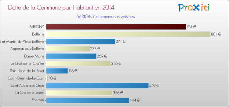 Dette par habitant de la commune en 2014 pour SéRIGNY et les communes proches Comparaison de la dette par habitant de la commune en 2014 pour SéRIGNY et les communes voisines