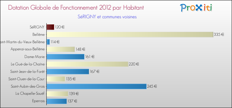 Montant des dotations globales de fonctionnement DGF par Habitant pour SéRIGNY et les communes proches Comparaison des des dotations globales de fonctionnement DGF par habitant pour SéRIGNY et les communes voisines