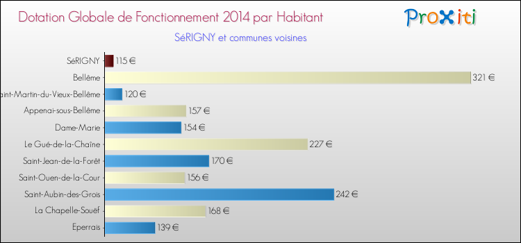 Montant des dotations globales de fonctionnement DGF par Habitant pour SéRIGNY et les communes proches en 2014. Comparaison des des dotations globales de fonctionnement DGF par habitant pour SéRIGNY et les communes voisines en 2014.