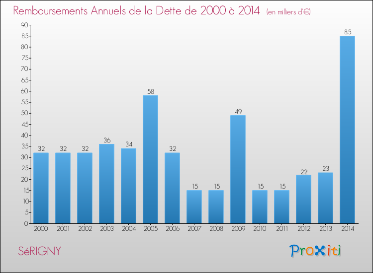 Evolution de l'annuité de la dette pour la commune de SéRIGNY de 2000 à 2014 Annuités de la dette pour SéRIGNY de 2000 à 2014