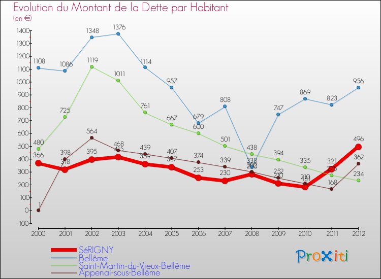 Evolution de la dette par habitant pour la commune de SéRIGNY et les communes proches de 2000 à 2012 Comparaison de la dette par habitant pour SéRIGNY et les communes voisines de 2000 à 2012