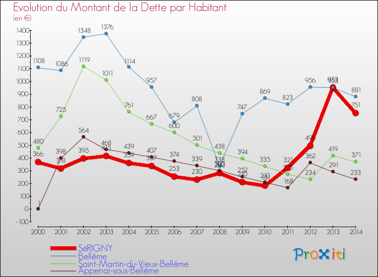 Evolution de la dette par habitant pour la commune de SéRIGNY et les communes proches de 2000 à 2014 Comparaison de la dette par habitant pour SéRIGNY et les communes voisines de 2000 à 2014