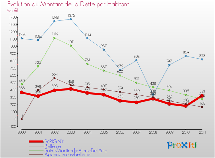 Evolution de la dette par habitant pour la commune de SéRIGNY et les communes proches Comparaison de la dette par habitant pour SéRIGNY et les communes voisines