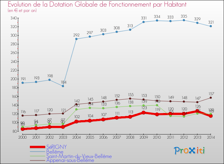 Evolution et montant de la dotation globale de fonctionnement par Habitant pour SéRIGNY et les communes proches de 2000 à 2014. Comparaison des dotations globales de fonctionnement par habitant pour SéRIGNY et les communes voisines de 2000 à 2014.