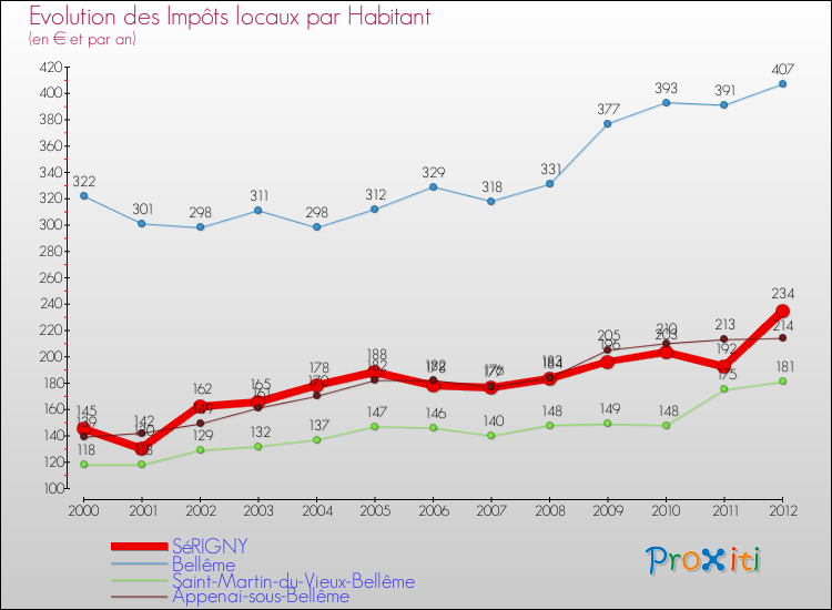 Evolution et montant des impôts locaux par Habitant pour SéRIGNY et les communes proches Comparaison des impôts locaux par habitant pour SéRIGNY et les communes voisines