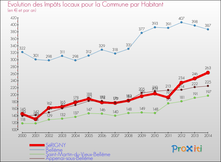 Evolution et montant des impôts locaux par Habitant pour SéRIGNY et les communes proches de 2000 à 2014 Comparaison des impôts locaux par habitant pour SéRIGNY et les communes voisines de 2000 à 2014