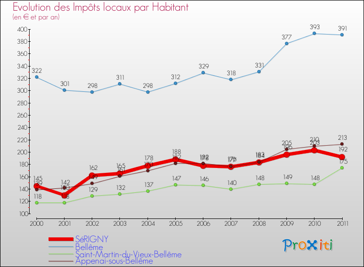 Evolution et montant des impôts locaux par Habitant pour SéRIGNY et les communes proches Comparaison des impôts locaux par habitant pour SéRIGNY et les communes voisines