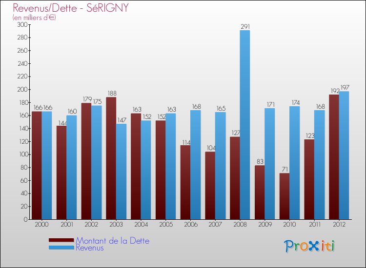 Evolution comparée de la dette et des revenus pour la commune de SéRIGNY de 2000 à 2012 Comparaison de la dette et des revenus pour SéRIGNY de 2000 à 2012