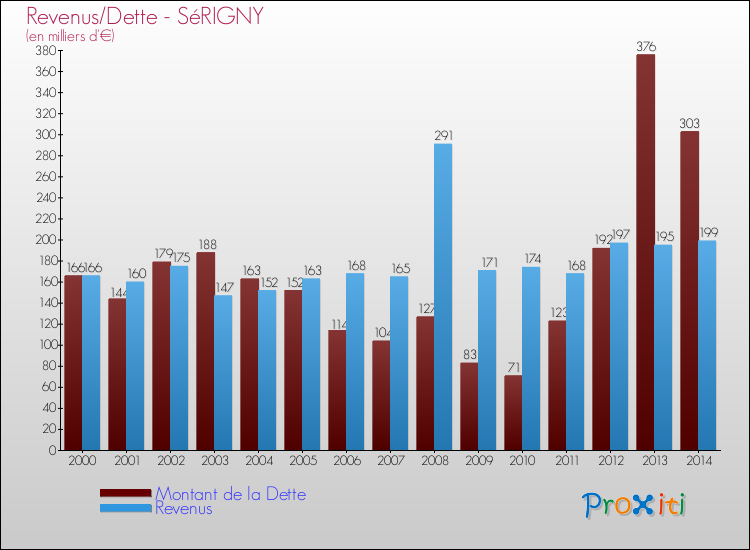 Evolution comparée de la dette et des revenus pour la commune de SéRIGNY de 2000 à 2014 Comparaison de la dette et des revenus pour SéRIGNY de 2000 à 2014