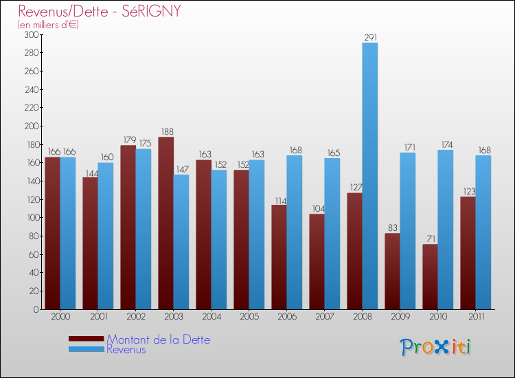 Evolution comparée de la dette et des revenus pour la commune de SéRIGNY de 2000 à 2011 Comparaison de la dette et des revenus pour SéRIGNY de 2000 à 2011