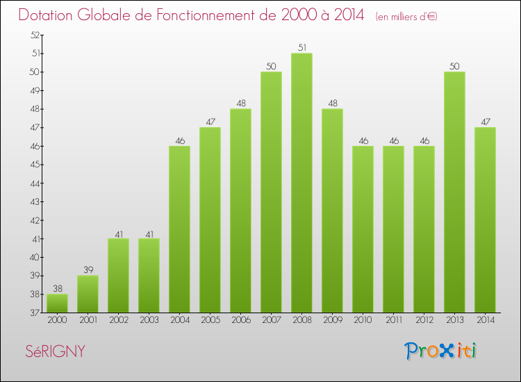 Evolution du montant de la Dotation Globale de Fonctionnement pour la commune de SéRIGNY de 2000 à 2014 Evolution du montant de la Dotation Globale de Fonctionnement pour SéRIGNY de 2000 à 2014