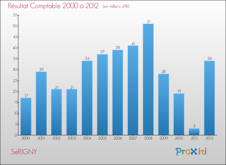 Evolution du résultat comptable pour la commune de SéRIGNY de 2000 à 2012 Evolution du résultat comptable pour SéRIGNY de 2000 à 2012