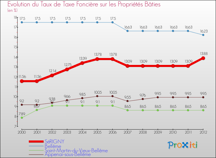Evolution du taux de la taxe foncière sur le bati pour SéRIGNY et les communes proches de 2000 à 2012 Comparaison des taux de taxe foncière sur le bati pour SéRIGNY et les communes voisines de 2000 à 2012