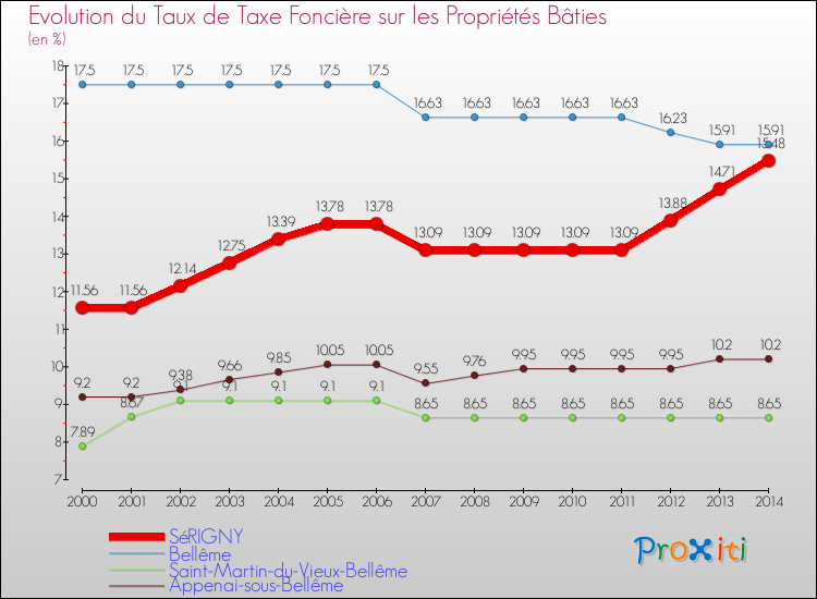 Evolution du taux de la taxe foncière sur le bati pour SéRIGNY et les communes proches de 2000 à 2014 Comparaison des taux de taxe foncière sur le bati pour SéRIGNY et les communes voisines de 2000 à 2014