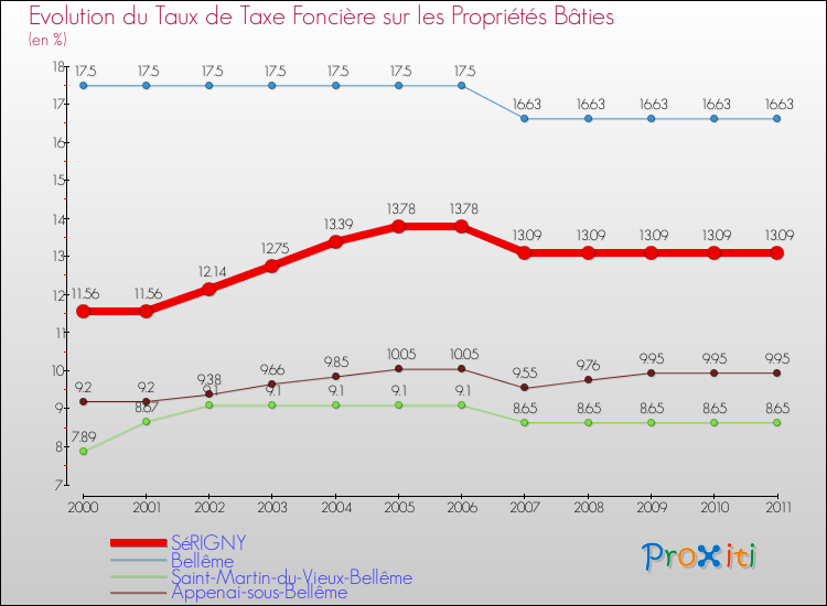 Evolution du taux de la taxe foncière sur le bati pour SéRIGNY et les communes proches Comparaison des taux de taxe foncière sur le bati pour SéRIGNY et les communes voisines