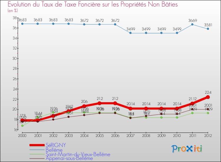 Evolution du taux de la taxe foncière sur les immeubles et terrains non batis pour SéRIGNY et les communes proches de 2000 à 2012 Comparaison des taux de la taxe foncière sur les immeubles et terrains non batis pour SéRIGNY et les communes voisines de 2000 à 2012