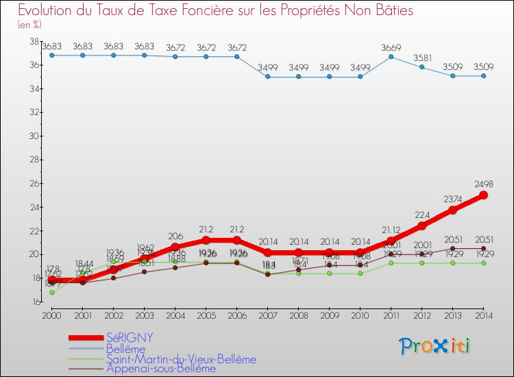 Evolution du taux de la taxe foncière sur les immeubles et terrains non batis pour SéRIGNY et les communes proches de 2000 à 2014 Comparaison des taux de la taxe foncière sur les immeubles et terrains non batis pour SéRIGNY et les communes voisines de 2000 à 2014