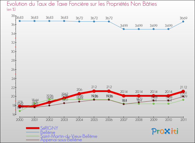 Evolution du taux de la taxe foncière sur les immeubles et terrains non batis pour SéRIGNY et les communes proches Comparaison des taux de la taxe foncière sur les immeubles et terrains non batis pour SéRIGNY et les communes voisines