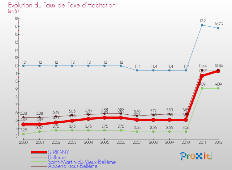 Evolution du taux de la taxe d'habitation pour SéRIGNY et les communes proches Comparaison des taux de la taxe d'habitation pour SéRIGNY et les communes voisines