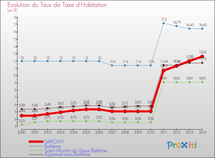 Evolution du taux de la taxe d'habitation pour SéRIGNY et les communes proches de 2000 à 2014 Comparaison des taux de la taxe d'habitation pour SéRIGNY et les communes voisines de 2000 à 2014