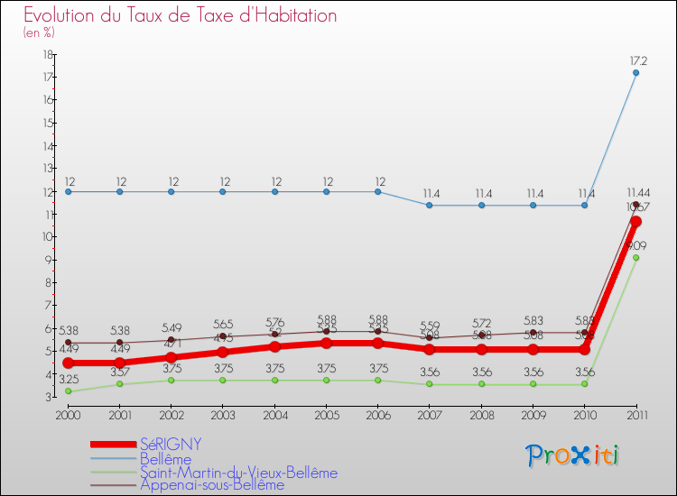 Evolution du taux de la taxe d'habitation pour SéRIGNY et les communes proches Comparaison des taux de la taxe d'habitation pour SéRIGNY et les communes voisines