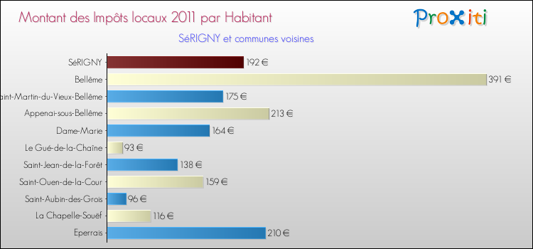 Montant des impôts locaux par Habitant pour SéRIGNY et les communes proches Comparaison des impôts locaux par habitant pour SéRIGNY et les communes voisines