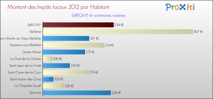 Montant des impôts locaux par Habitant pour SéRIGNY et les communes proches Comparaison des impôts locaux par habitant pour SéRIGNY et les communes voisines