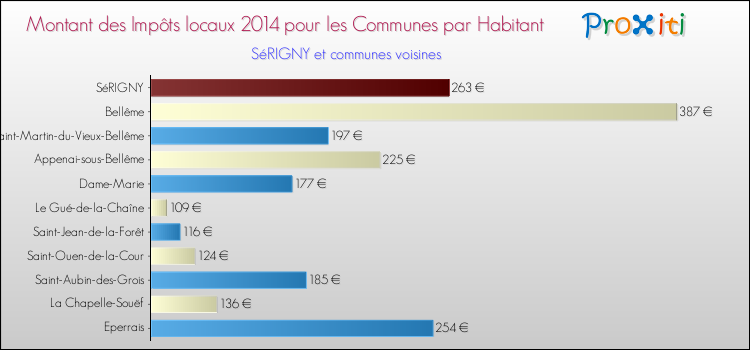 Montant des impôts locaux par Habitant pour SéRIGNY et les communes proches en 2014 Comparaison des impôts locaux par habitant pour SéRIGNY et les communes voisines en 2014
