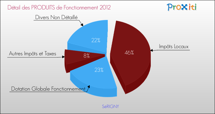 Décomposition du Budget de Fonctionnement 2012 de la commune de SéRIGNY Budget de Fonctionnement 2012 pour la commune de SéRIGNY