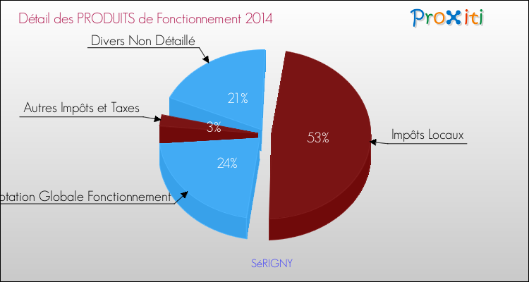 Décomposition du Budget de Fonctionnement 2014 de la commune de SéRIGNY Budget de Fonctionnement 2014 pour la commune de SéRIGNY