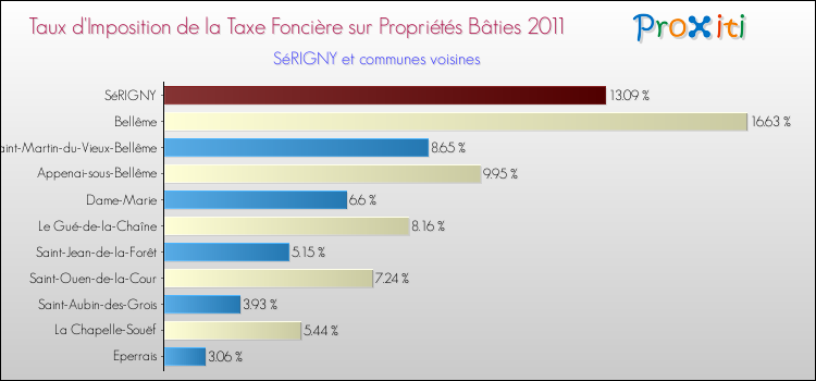 Taux d'imposition de la taxe foncière sur le bati 2011 pour SéRIGNY et les communes proches Comparaison des taux d'imposition de la taxe foncière sur le bati 2011 pour SéRIGNY et les communes voisines