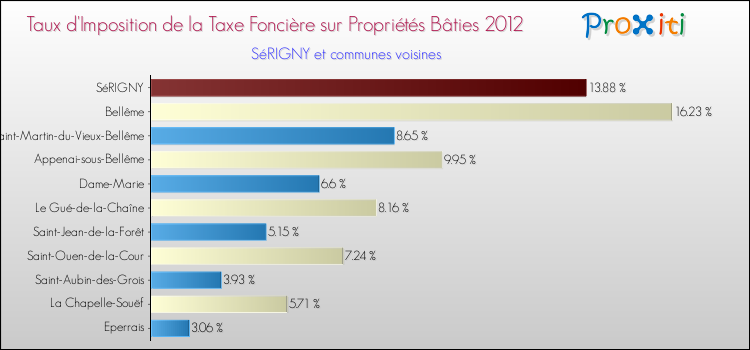 Taux d'imposition de la taxe foncière sur le bati 2012 pour SéRIGNY et les communes proches Comparaison des taux d'imposition de la taxe foncière sur le bati 2012 pour SéRIGNY et les communes voisines