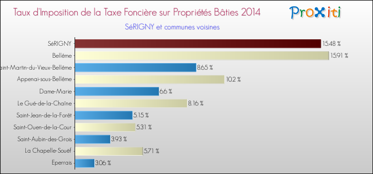 Taux d'imposition de la taxe foncière sur le bati 2014 pour SéRIGNY et les communes proches Comparaison des taux d'imposition de la taxe foncière sur le bati 2014 pour SéRIGNY et les communes voisines