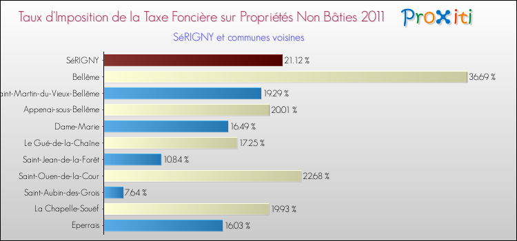 Taux d'imposition de la taxe foncière sur les immeubles et terrains non batis 2011 pour SéRIGNY et les communes proches Comparaison des taux d'imposition de la taxe foncière sur les immeubles et terrains non batis 2011 pour SéRIGNY et les communes voisines