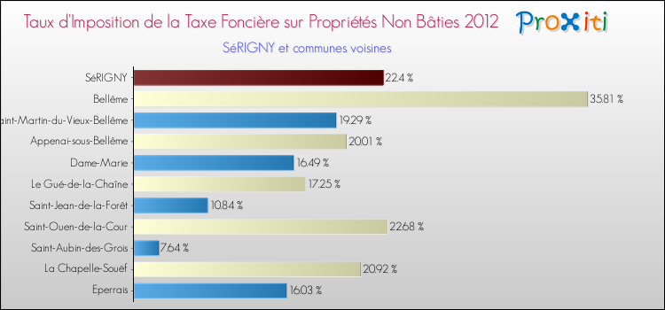 Taux d'imposition de la taxe foncière sur les immeubles et terrains non batis 2012 pour SéRIGNY et les communes proches Comparaison des taux d'imposition de la taxe foncière sur les immeubles et terrains non batis 2012 pour SéRIGNY et les communes voisines