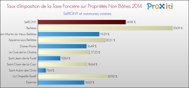 Taux d'imposition de la taxe foncière sur les immeubles et terrains non batis 2014 pour SéRIGNY et les communes proches Comparaison des taux d'imposition de la taxe foncière sur les immeubles et terrains non batis 2014 pour SéRIGNY et les communes voisines